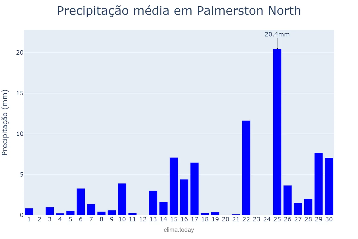 Precipitação em novembro em Palmerston North, Manawatu-Wanganui, NZ