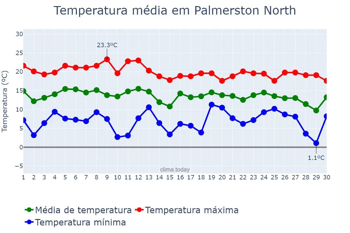 Temperatura em abril em Palmerston North, Manawatu-Wanganui, NZ