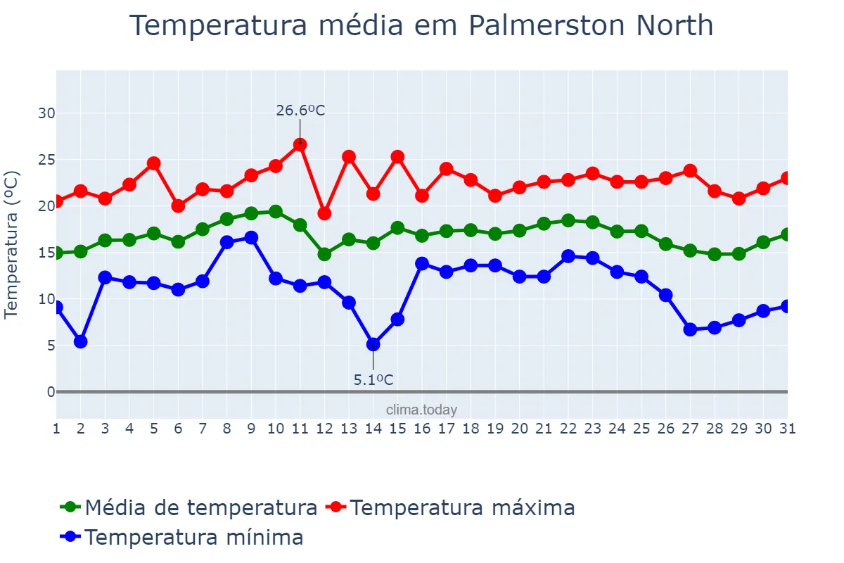 Temperatura em dezembro em Palmerston North, Manawatu-Wanganui, NZ