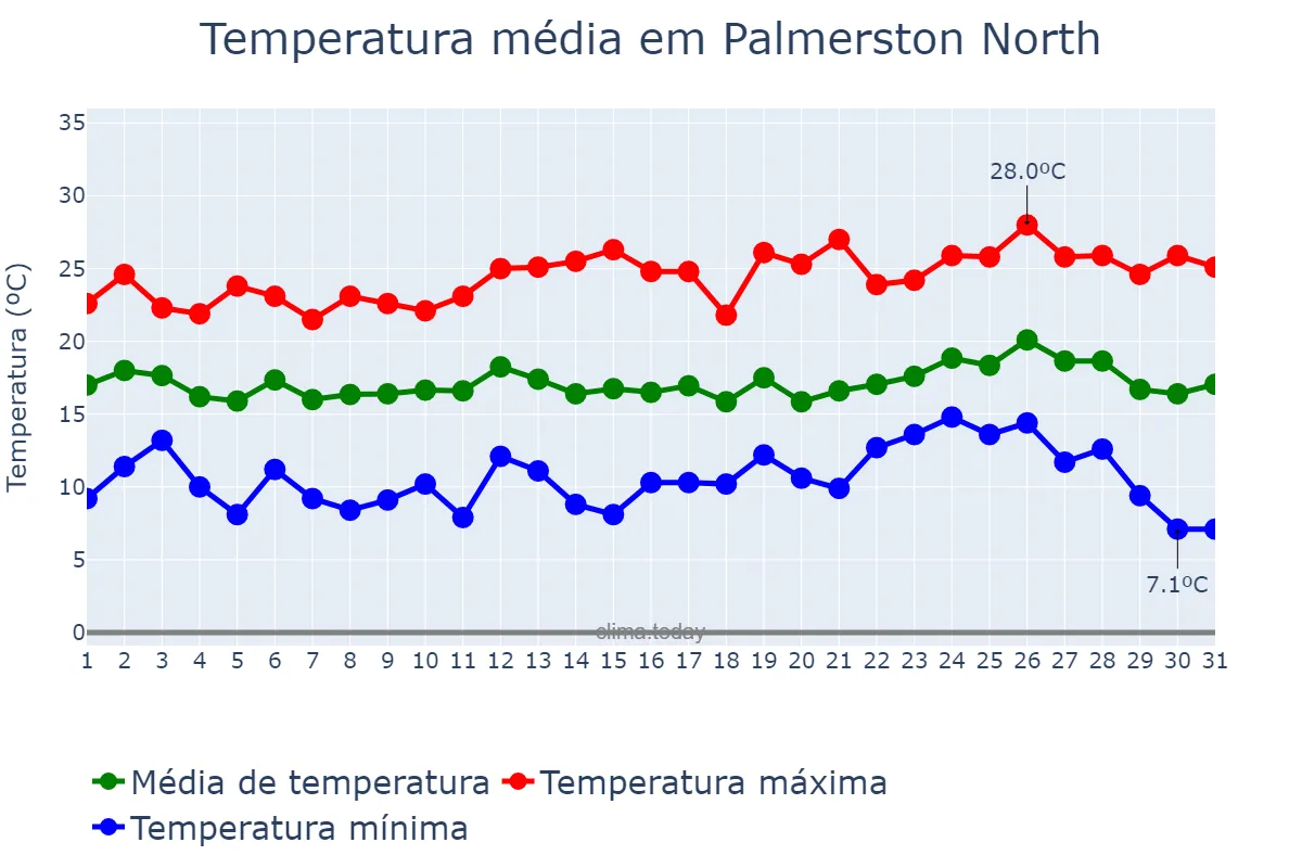 Temperatura em janeiro em Palmerston North, Manawatu-Wanganui, NZ