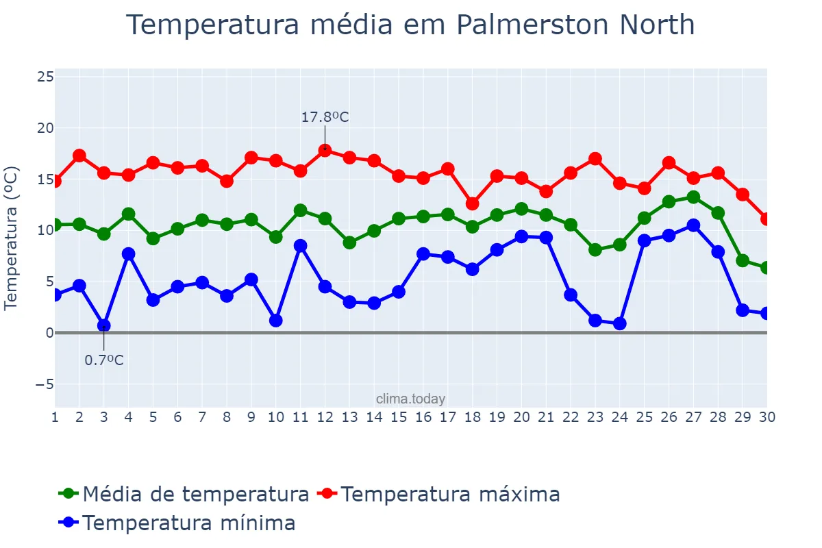 Temperatura em junho em Palmerston North, Manawatu-Wanganui, NZ