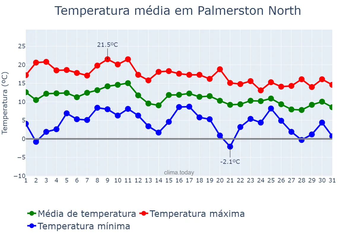 Temperatura em maio em Palmerston North, Manawatu-Wanganui, NZ