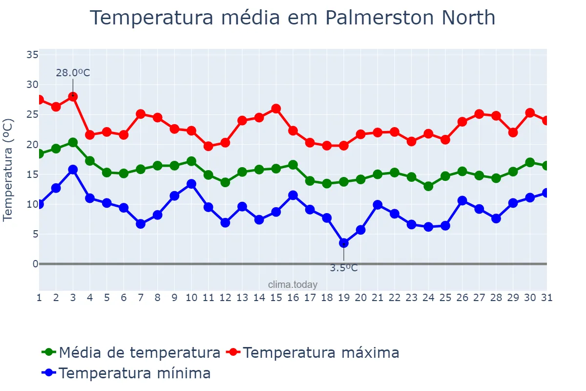 Temperatura em marco em Palmerston North, Manawatu-Wanganui, NZ