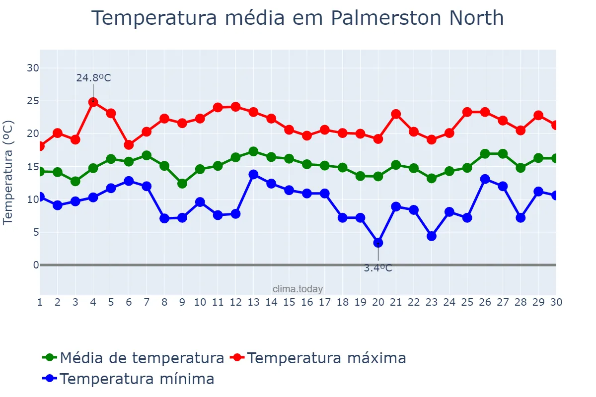 Temperatura em novembro em Palmerston North, Manawatu-Wanganui, NZ