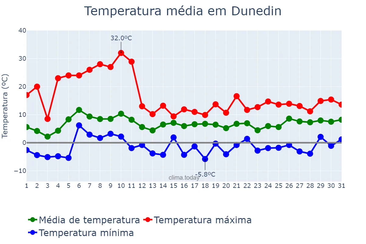 Temperatura em julho em Dunedin, Otago, NZ