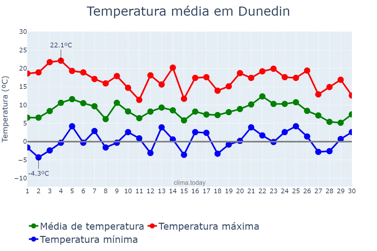 Temperatura em setembro em Dunedin, Otago, NZ