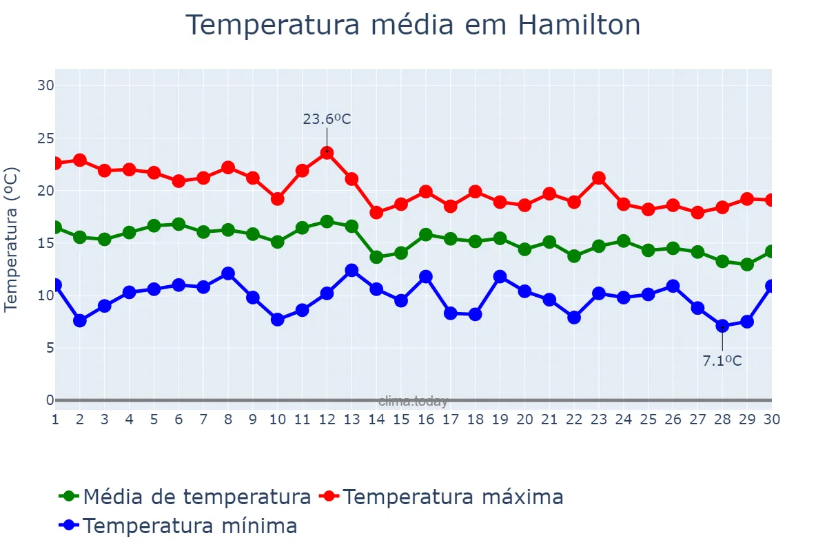 Temperatura em abril em Hamilton, Waikato, NZ