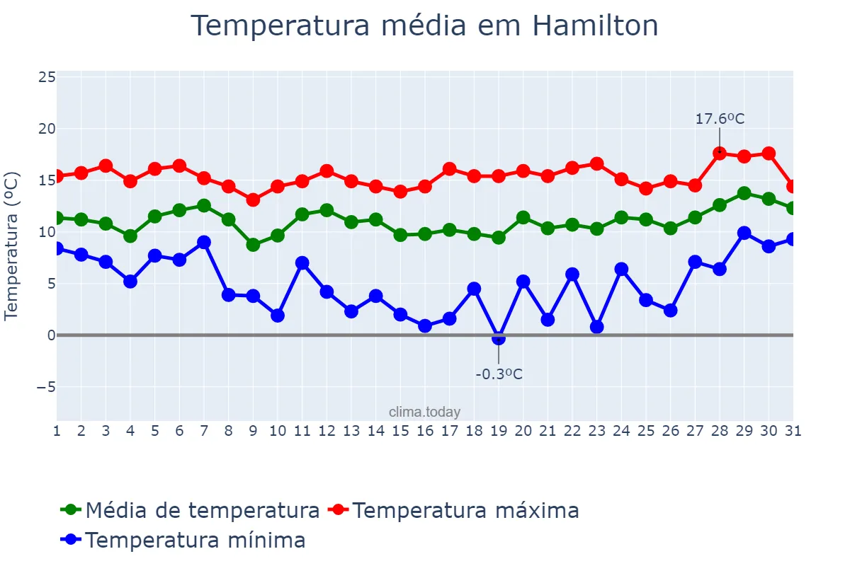 Temperatura em agosto em Hamilton, Waikato, NZ