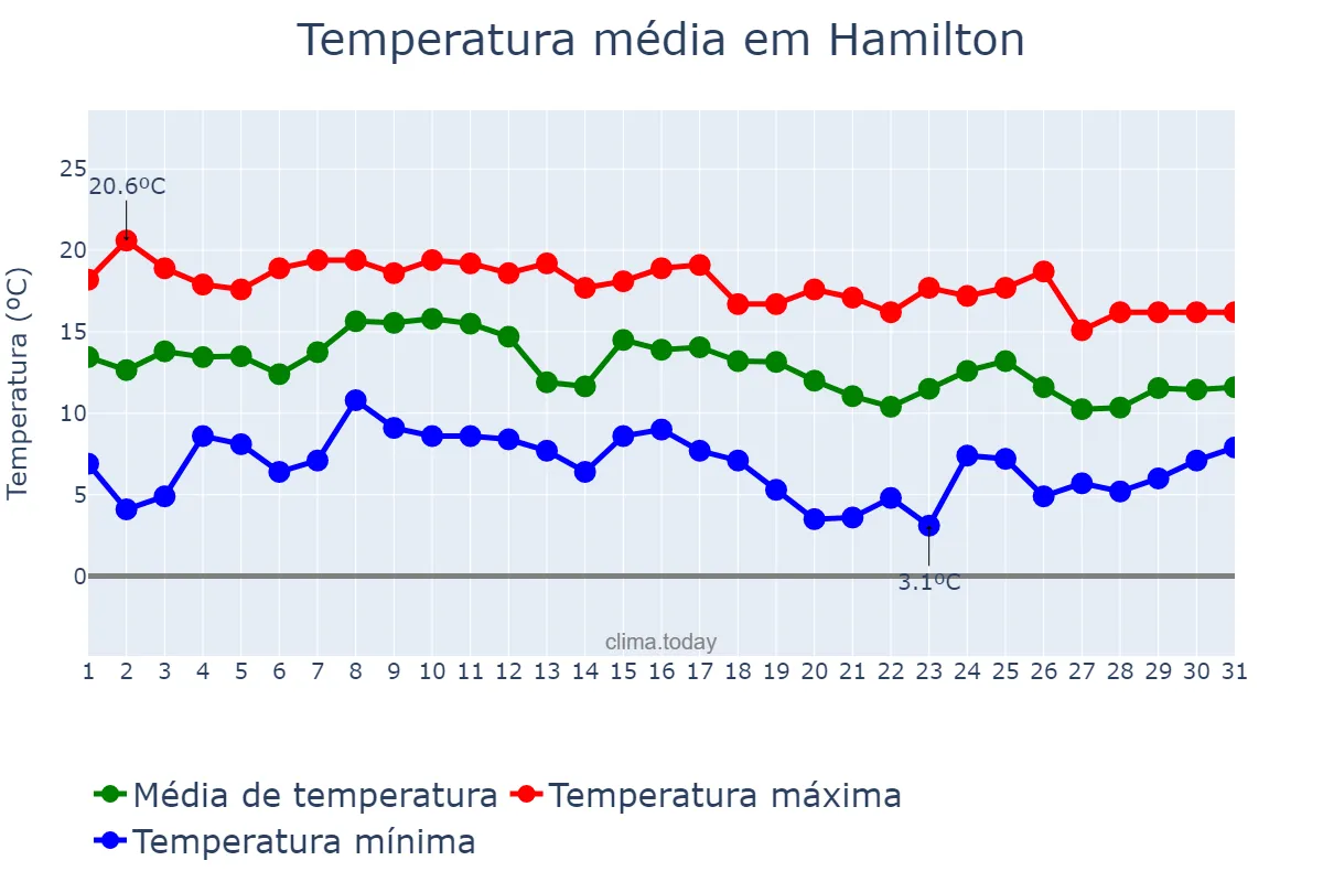 Temperatura em maio em Hamilton, Waikato, NZ