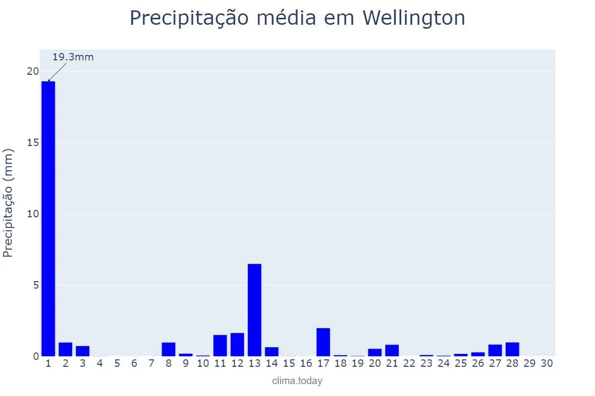 Precipitação em abril em Wellington, Wellington, NZ