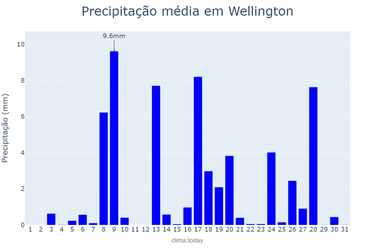 Precipitação em agosto em Wellington, Wellington, NZ