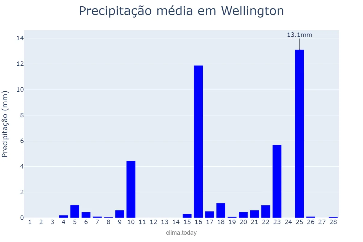 Precipitação em fevereiro em Wellington, Wellington, NZ
