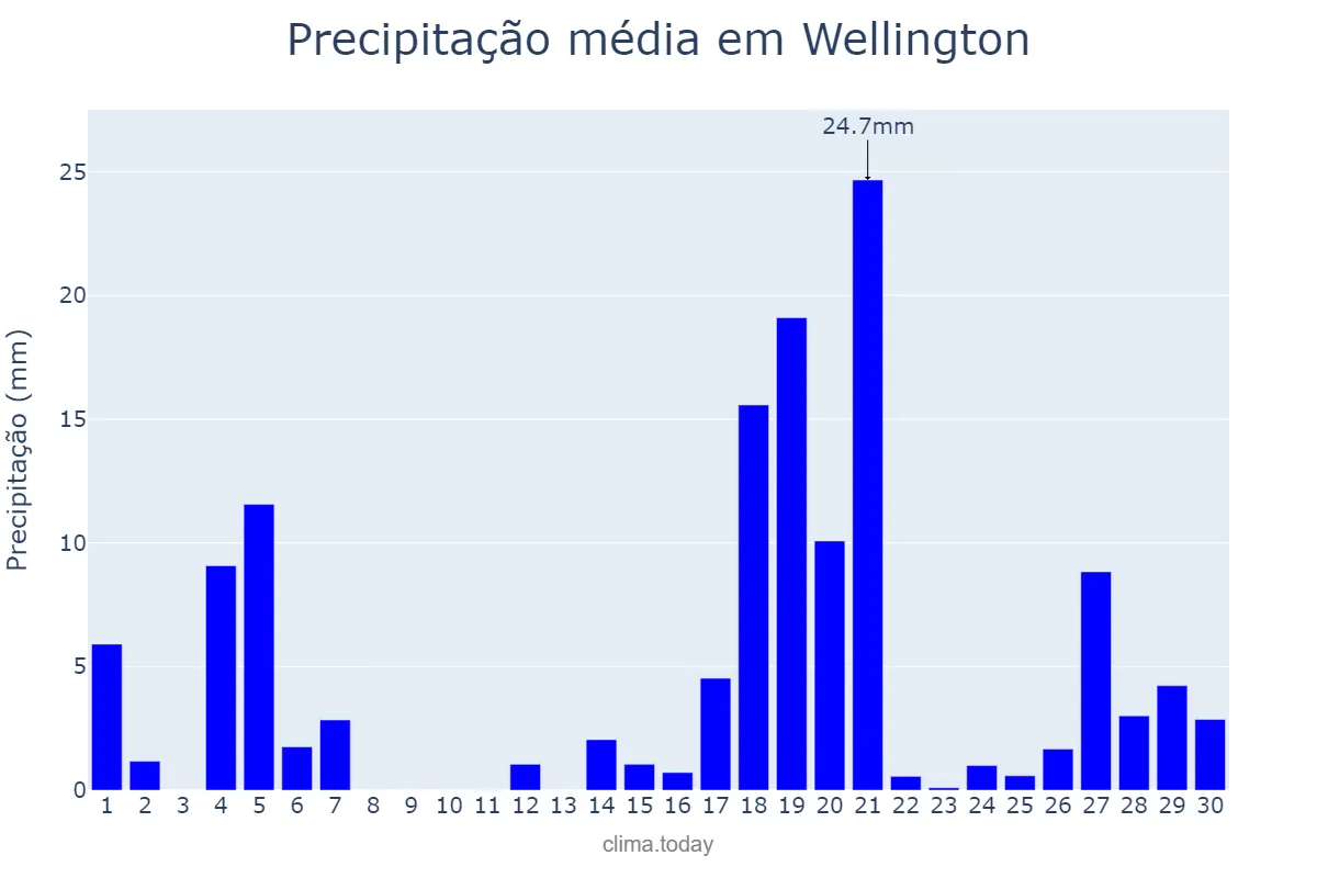 Precipitação em junho em Wellington, Wellington, NZ