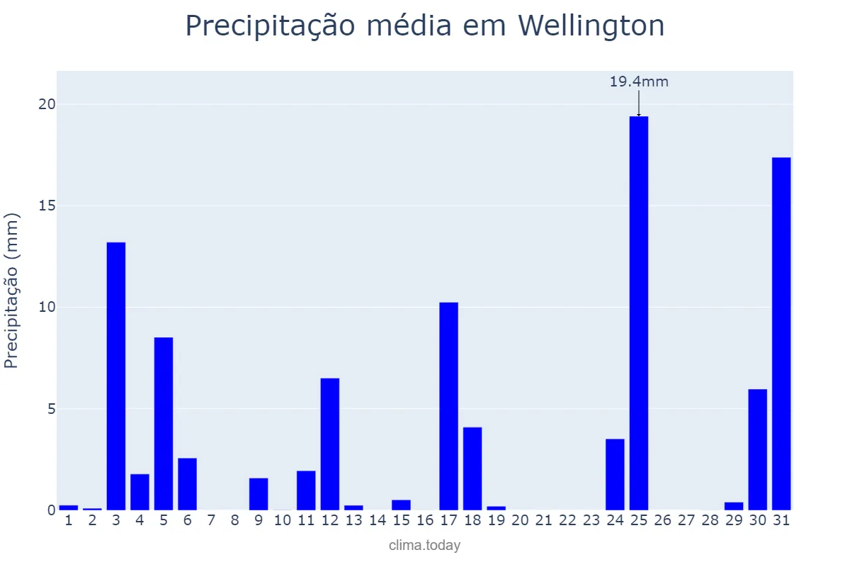 Precipitação em maio em Wellington, Wellington, NZ