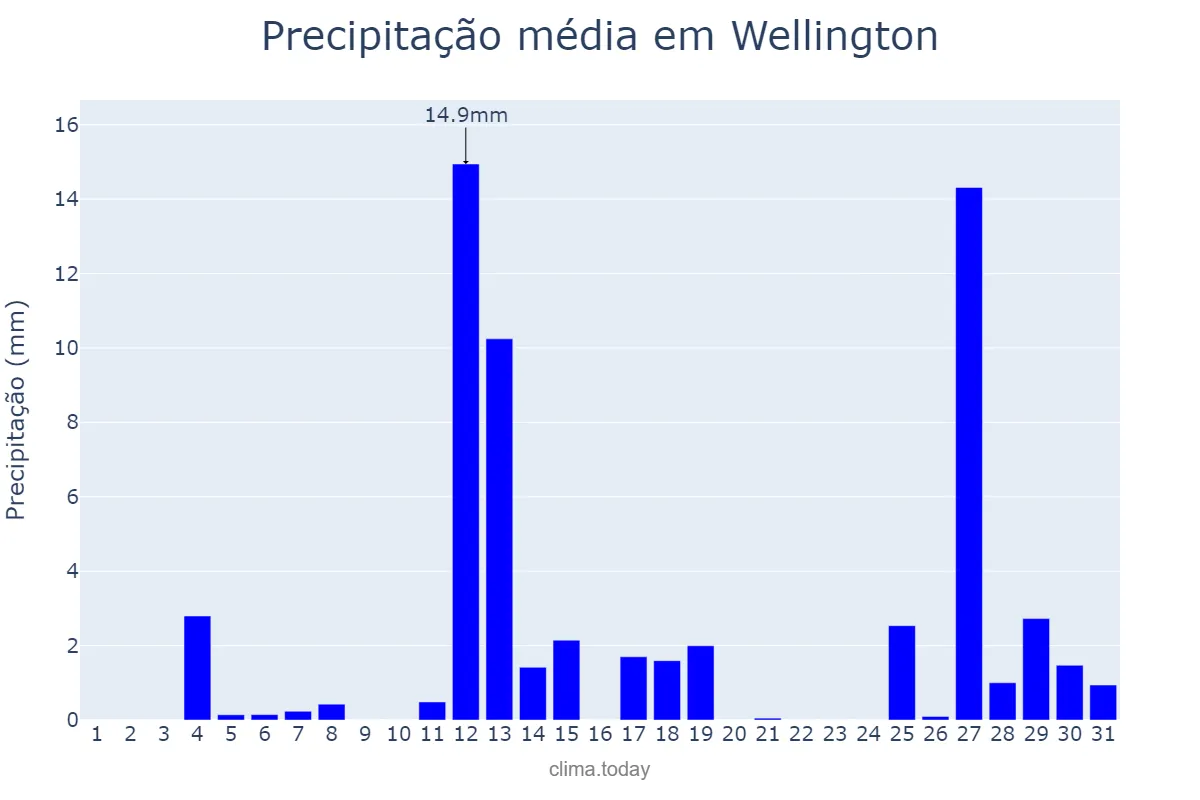 Precipitação em outubro em Wellington, Wellington, NZ