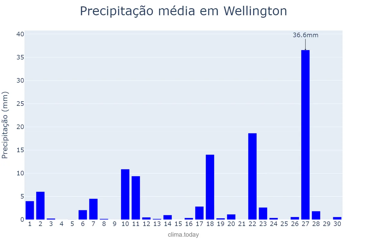 Precipitação em setembro em Wellington, Wellington, NZ