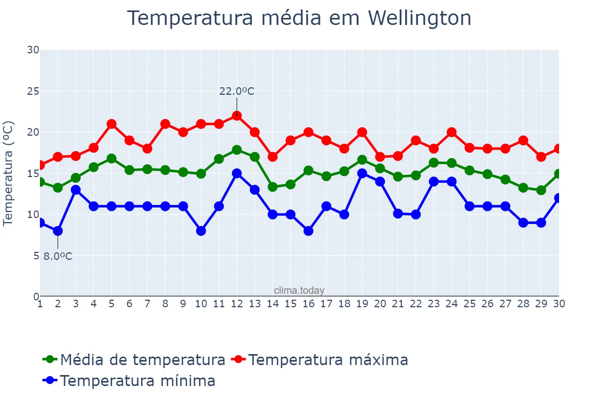 Temperatura em abril em Wellington, Wellington, NZ
