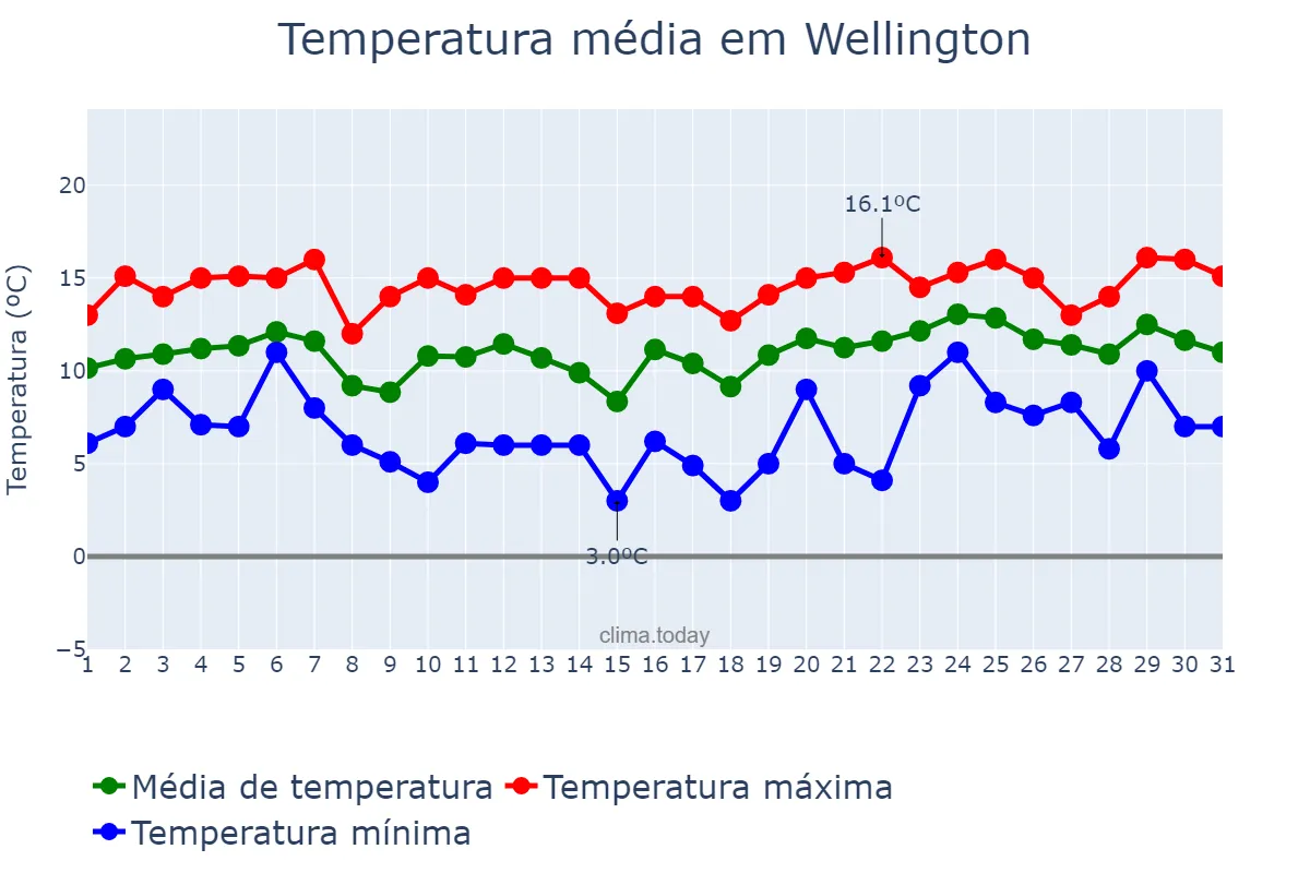 Temperatura em agosto em Wellington, Wellington, NZ