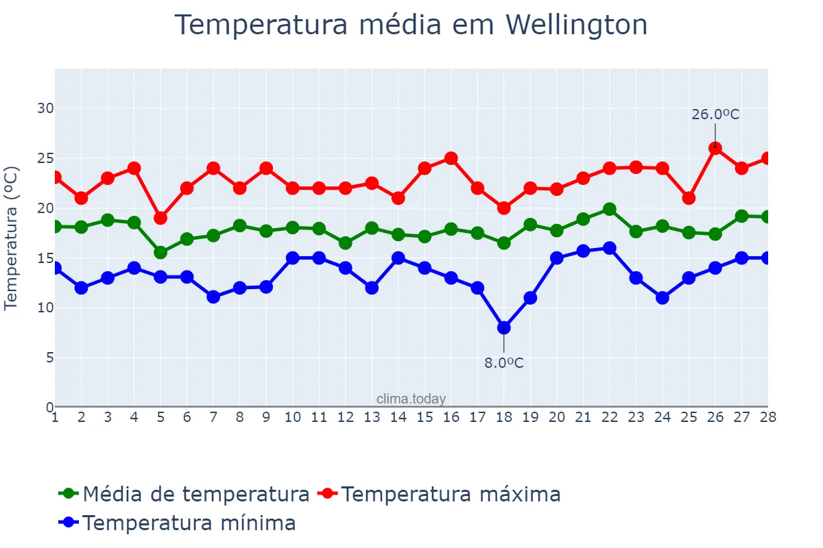 Temperatura em fevereiro em Wellington, Wellington, NZ