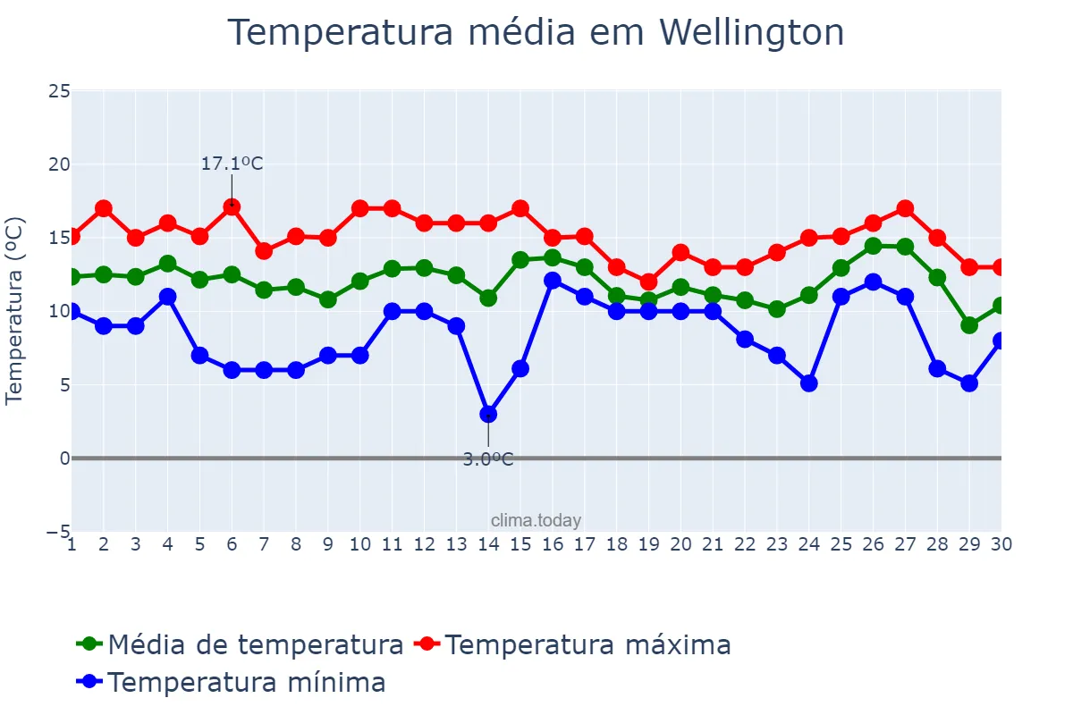 Temperatura em junho em Wellington, Wellington, NZ