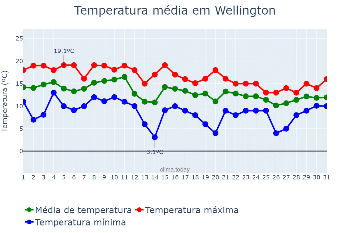 Temperatura em maio em Wellington, Wellington, NZ