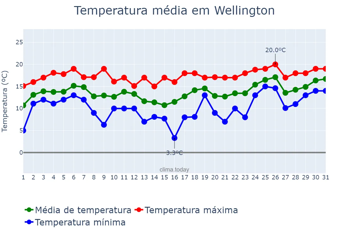 Temperatura em outubro em Wellington, Wellington, NZ