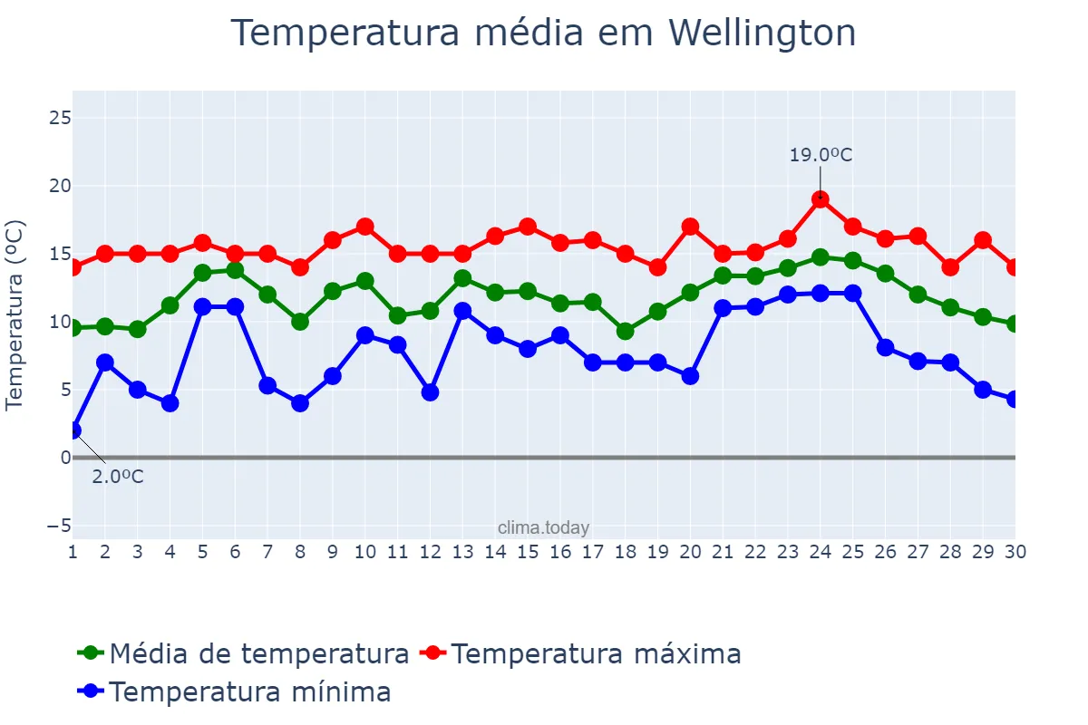 Temperatura em setembro em Wellington, Wellington, NZ