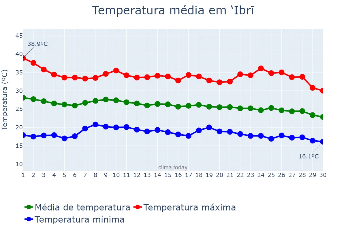 Temperatura em novembro em ‘Ibrī, Az̧ Z̧āhirah, OM