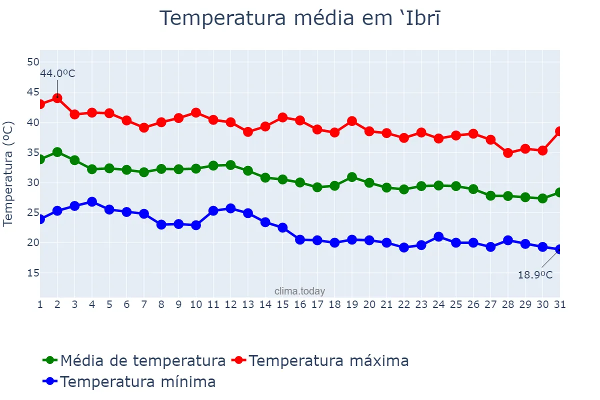 Temperatura em outubro em ‘Ibrī, Az̧ Z̧āhirah, OM