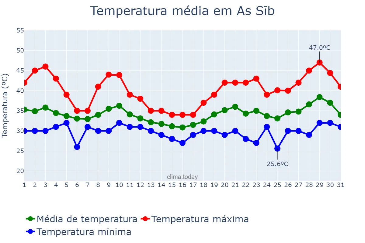 Temperatura em julho em As Sīb, Masqaţ, OM