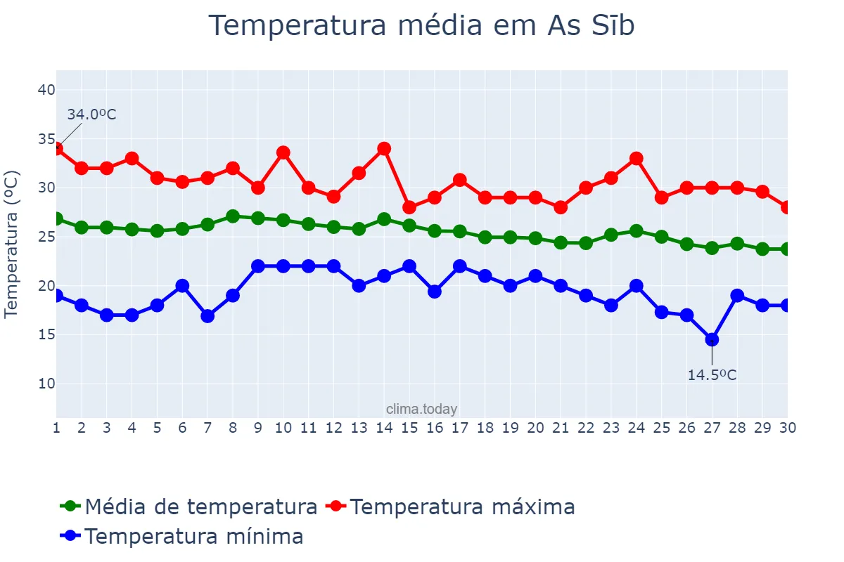 Temperatura em novembro em As Sīb, Masqaţ, OM