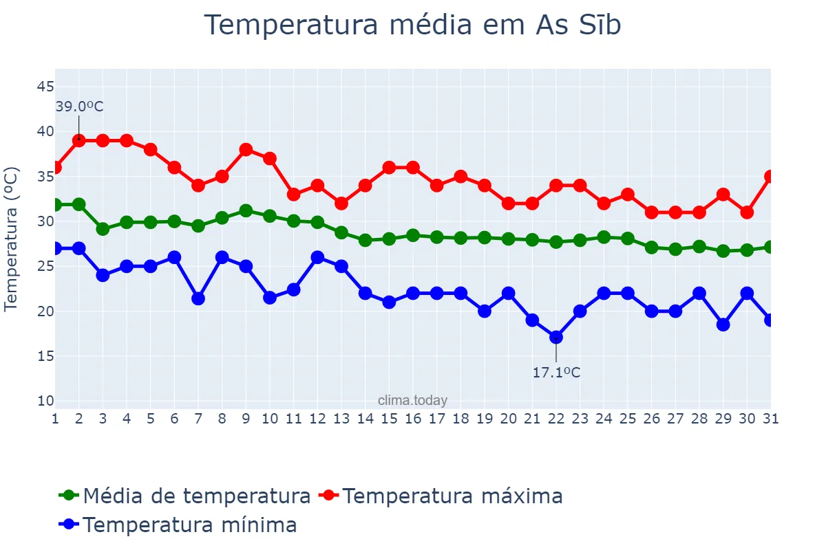 Temperatura em outubro em As Sīb, Masqaţ, OM
