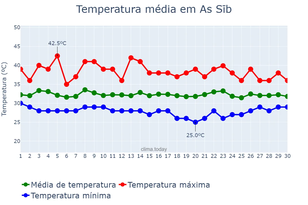 Temperatura em setembro em As Sīb, Masqaţ, OM