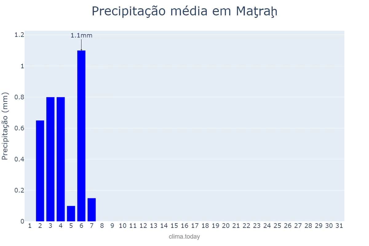 Precipitação em maio em Maţraḩ, Masqaţ, OM