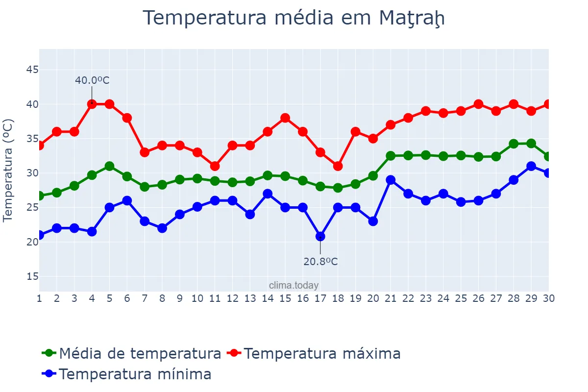 Temperatura em abril em Maţraḩ, Masqaţ, OM