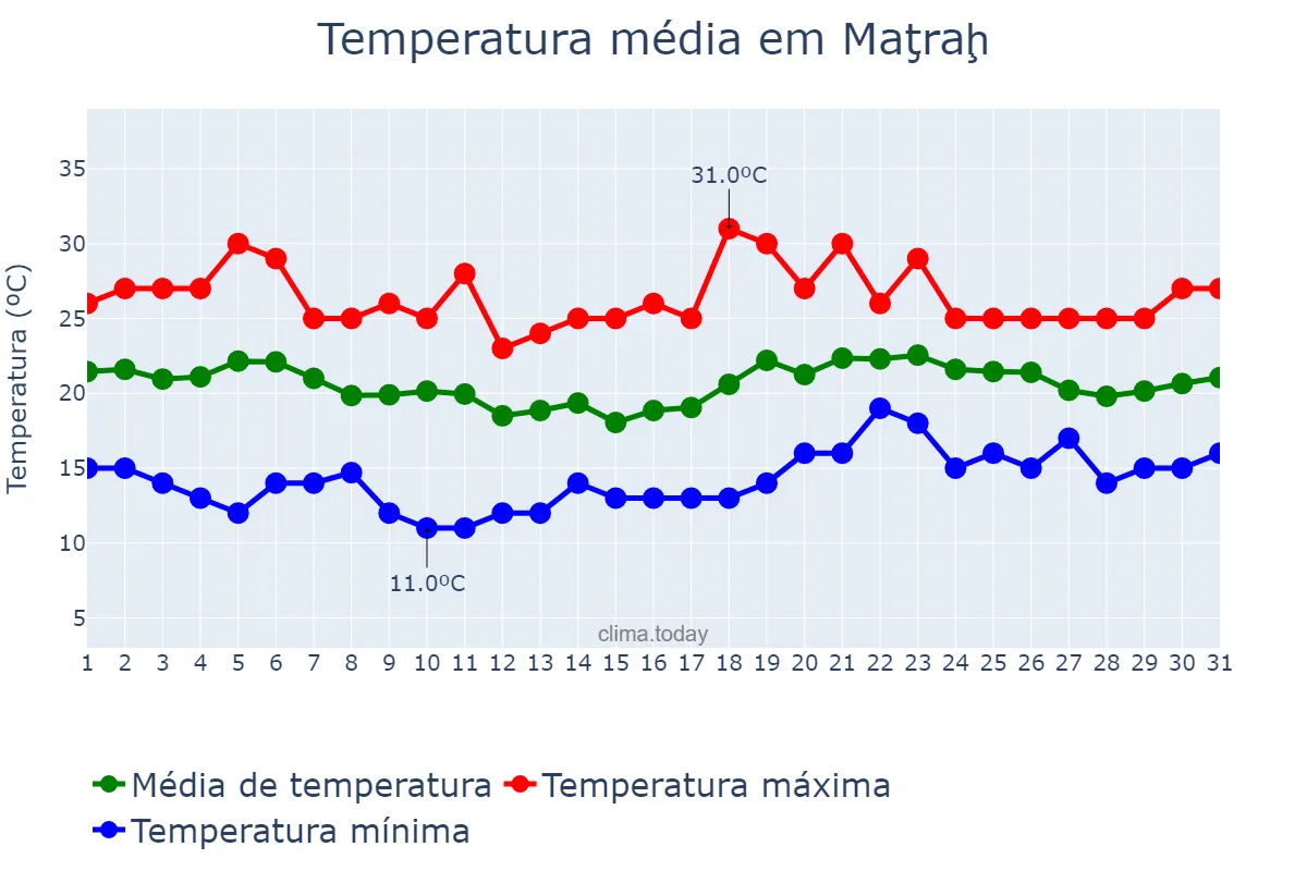 Temperatura em janeiro em Maţraḩ, Masqaţ, OM
