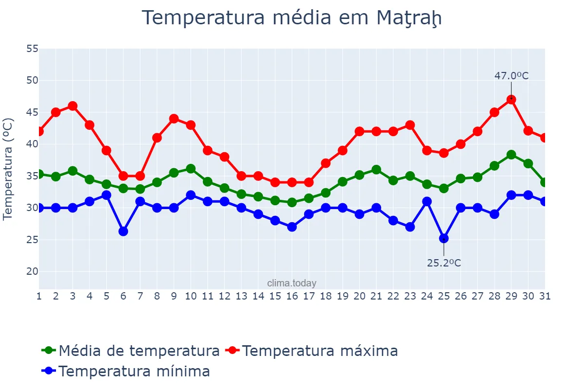 Temperatura em julho em Maţraḩ, Masqaţ, OM