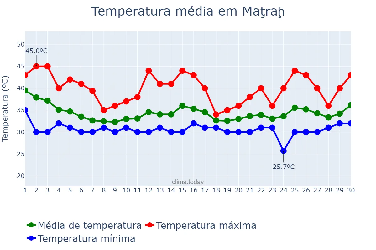 Temperatura em junho em Maţraḩ, Masqaţ, OM