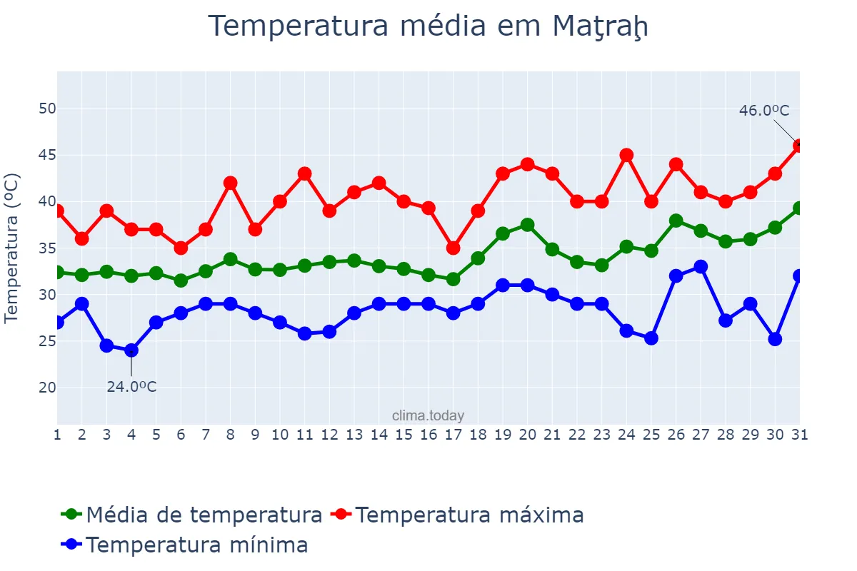 Temperatura em maio em Maţraḩ, Masqaţ, OM