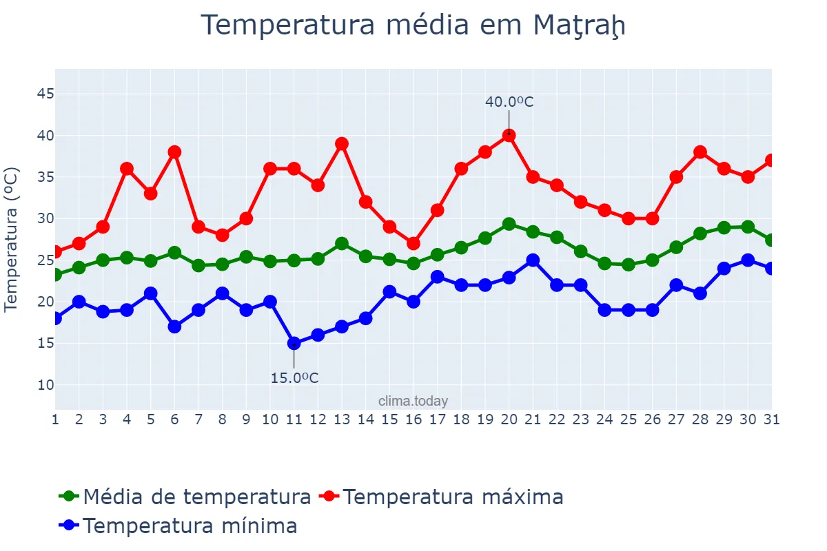Temperatura em marco em Maţraḩ, Masqaţ, OM