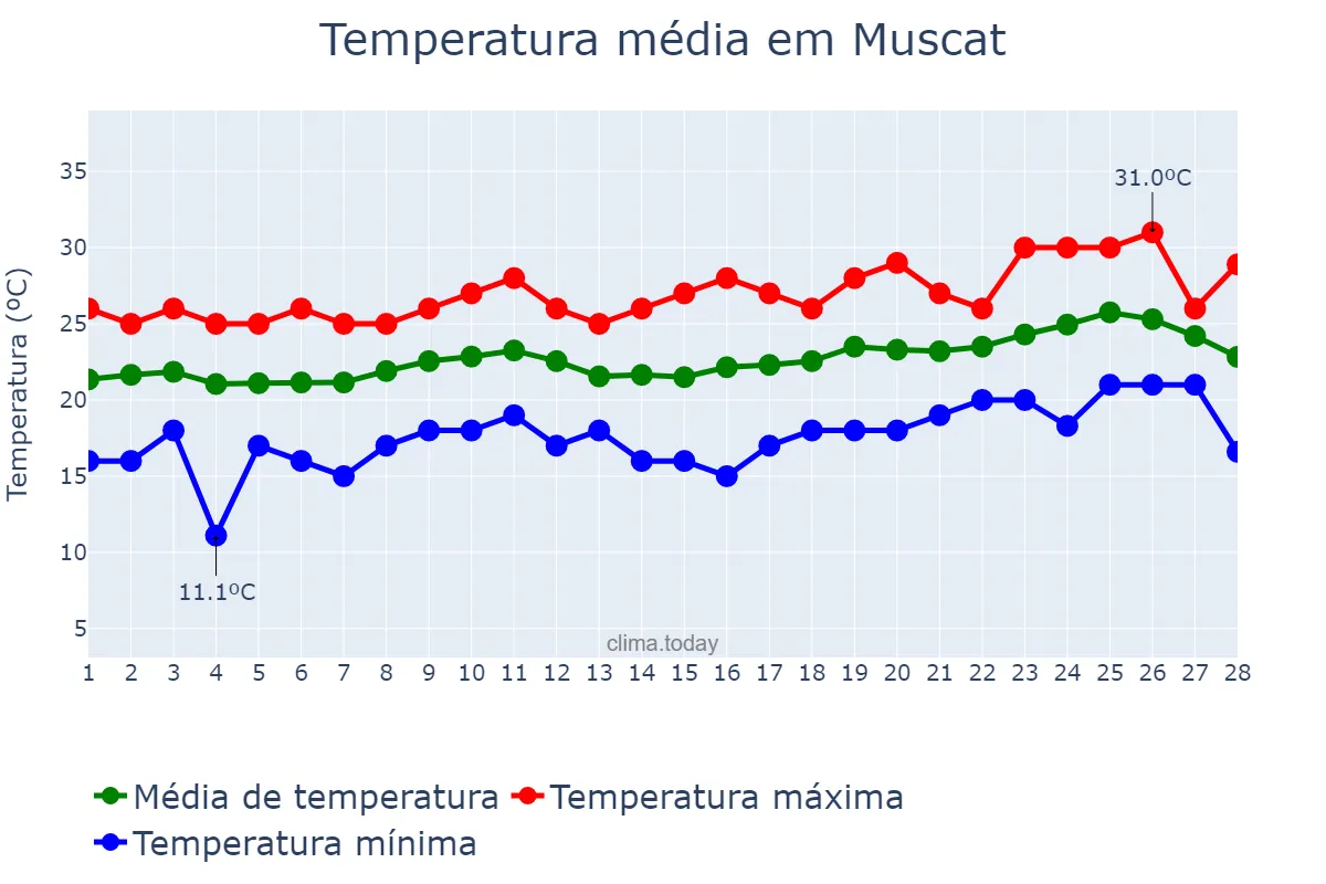Temperatura em fevereiro em Muscat, Masqaţ, OM
