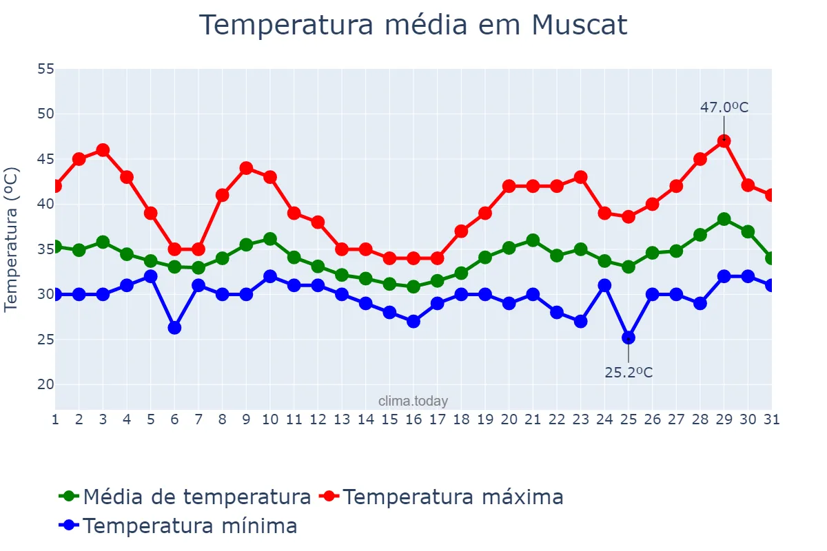 Temperatura em julho em Muscat, Masqaţ, OM