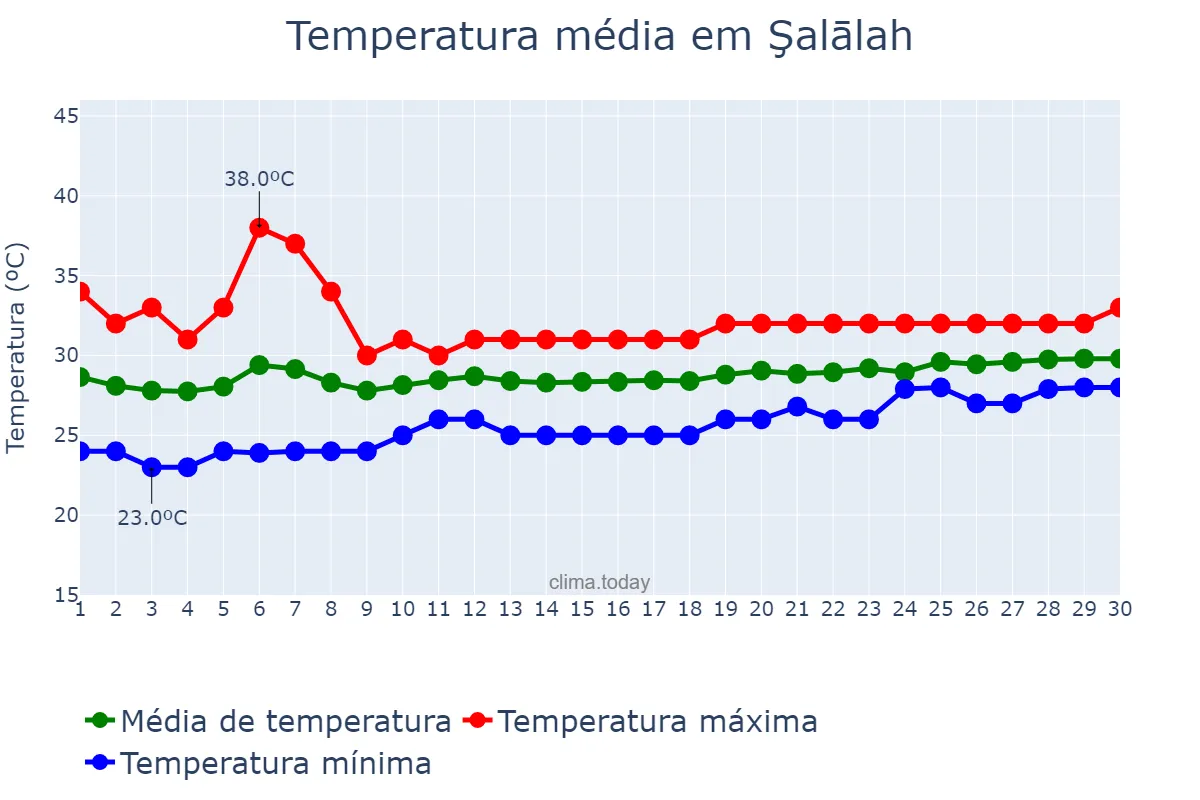 Temperatura em abril em Şalālah, Z̧ufār, OM