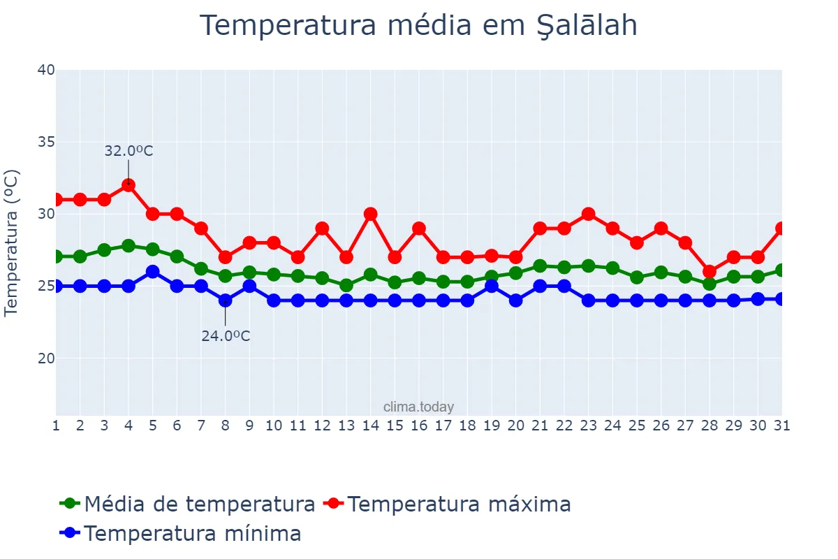 Temperatura em agosto em Şalālah, Z̧ufār, OM
