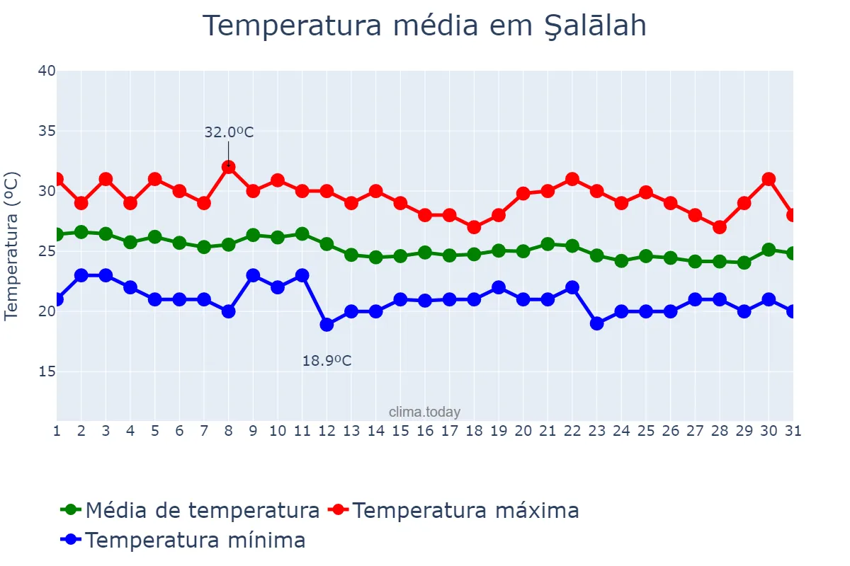 Temperatura em dezembro em Şalālah, Z̧ufār, OM