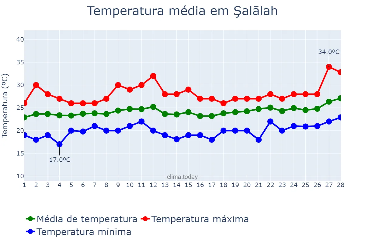 Temperatura em fevereiro em Şalālah, Z̧ufār, OM