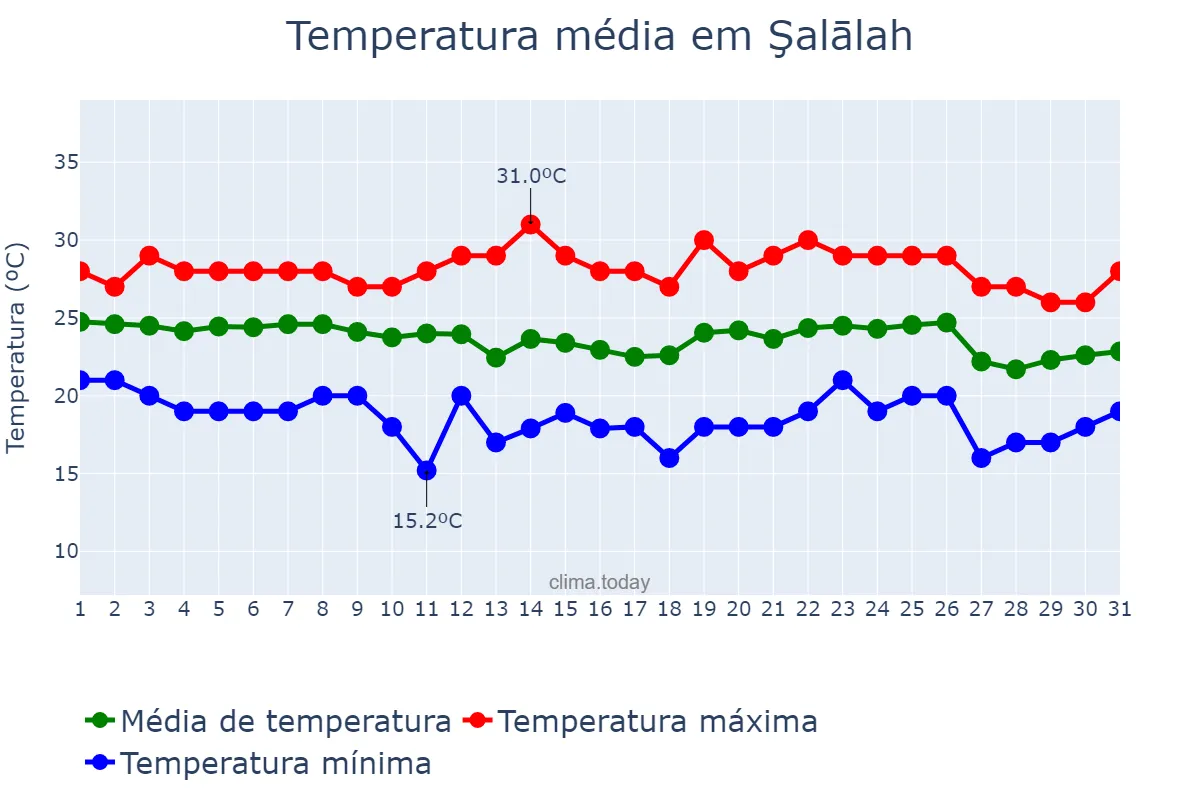 Temperatura em janeiro em Şalālah, Z̧ufār, OM
