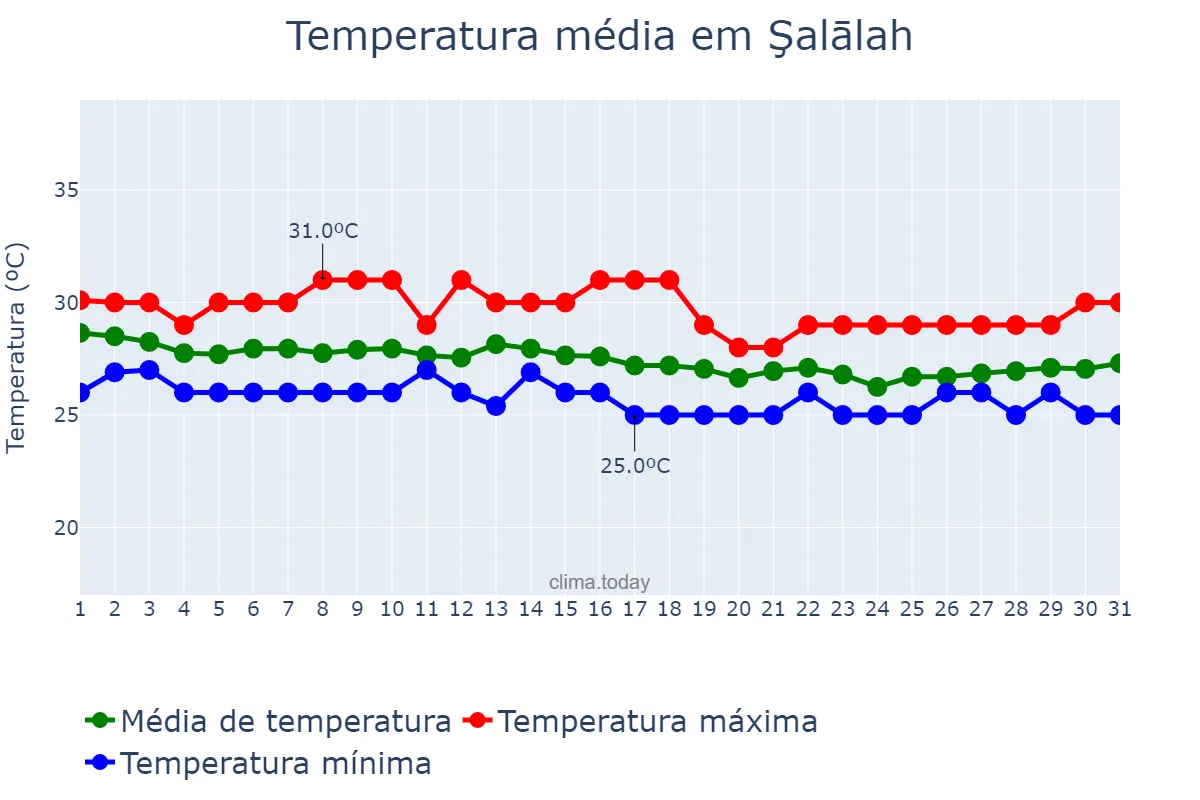 Temperatura em julho em Şalālah, Z̧ufār, OM