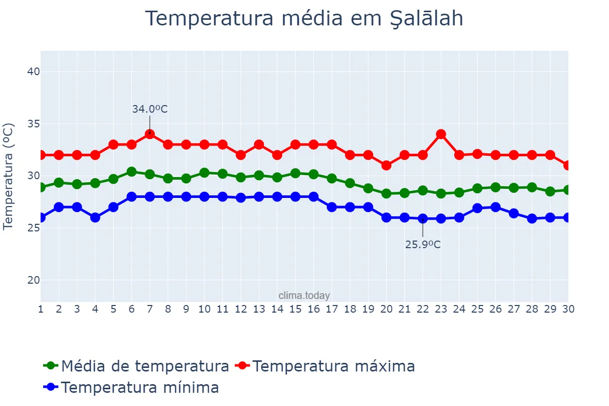 Temperatura em junho em Şalālah, Z̧ufār, OM