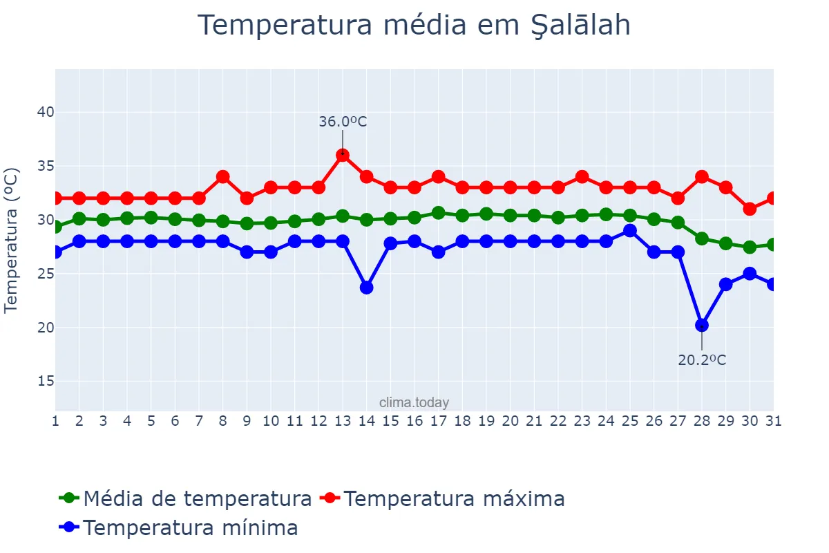 Temperatura em maio em Şalālah, Z̧ufār, OM